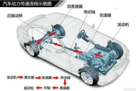 汽车底盘的深度介绍的图4