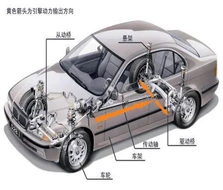 汽车底盘的深度介绍的图6