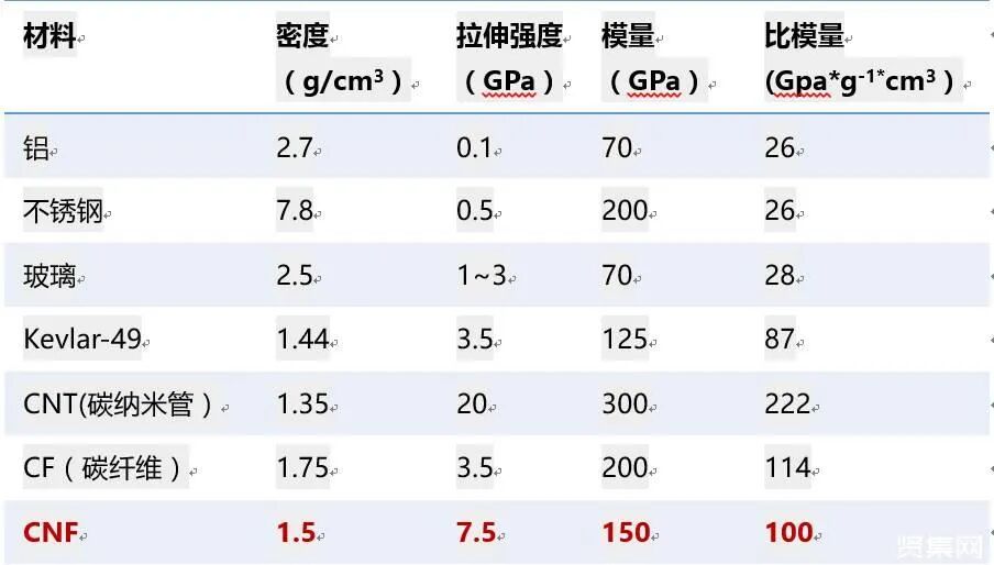 汽車輕量化材料進程路線及CNF材料技術發展的圖13