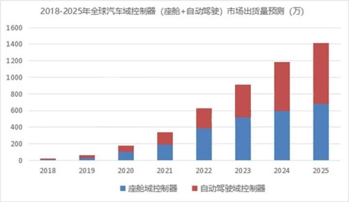 汽車自動駕駛域控制器研究的圖3