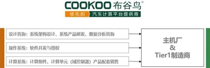 汽車自動駕駛域控制器研究的圖10