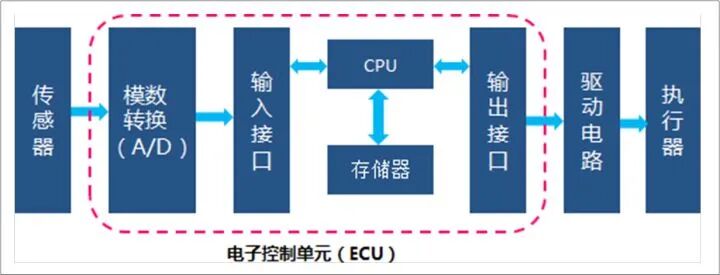 汽車自動駕駛域控制器研究的圖4