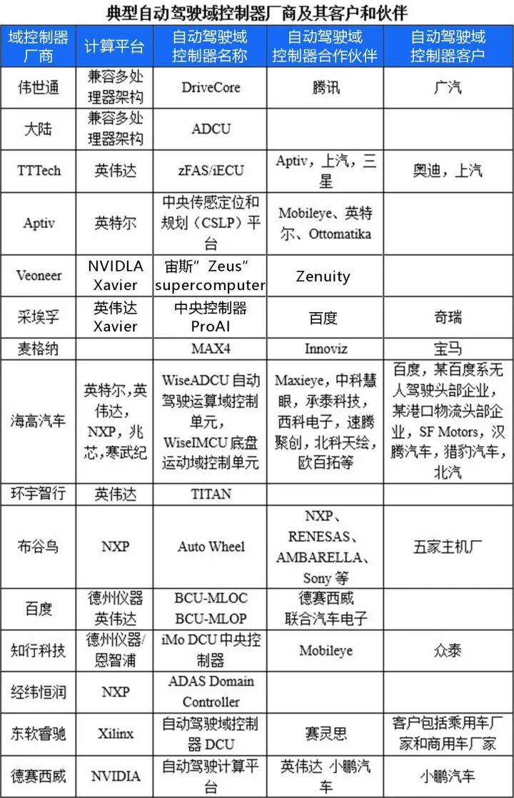 汽車自動駕駛域控制器研究的圖12
