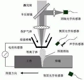 6種先進的焊接工藝技術！你了解幾種？的圖4