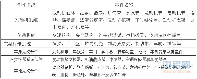 汽车轻量化-铝合金材料的技术应用及加工工艺整合的图1