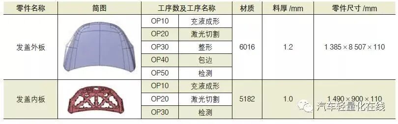 汽车轻量化-铝合金材料的技术应用及加工工艺整合的图2