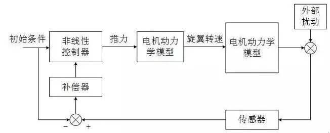 无人机飞控系统的原理、组成及各传感器的作用的图10