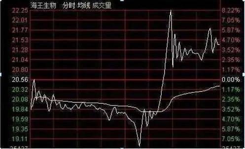 股票冲击涨停后翻绿后市怎样看