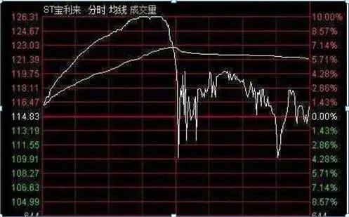 股票冲击涨停后翻绿后市怎样看