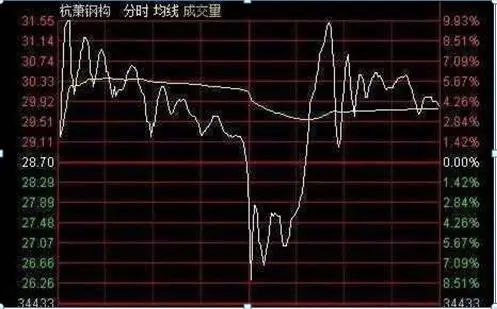 股票冲击涨停后翻绿后市怎样看