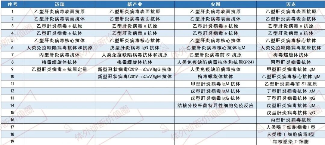 迈瑞试剂包括哪些最新！迈瑞、安图、亚辉龙、新产业、迈克等8家化学发光试剂菜单大汇总！_https://www.jmylbn.com_新闻资讯_第9张