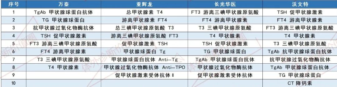 迈瑞试剂包括哪些最新！迈瑞、安图、亚辉龙、新产业、迈克等8家化学发光试剂菜单大汇总！_https://www.jmylbn.com_新闻资讯_第7张