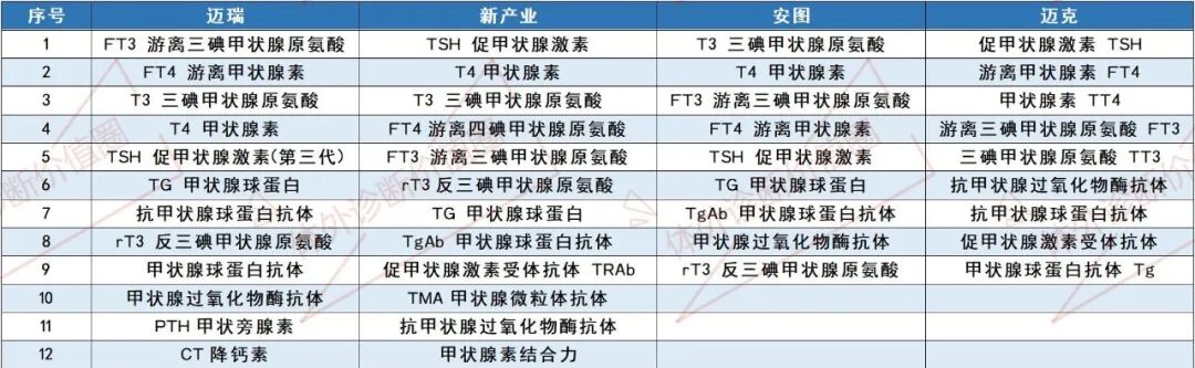 迈瑞试剂包括哪些最新！迈瑞、安图、亚辉龙、新产业、迈克等8家化学发光试剂菜单大汇总！_https://www.jmylbn.com_新闻资讯_第6张