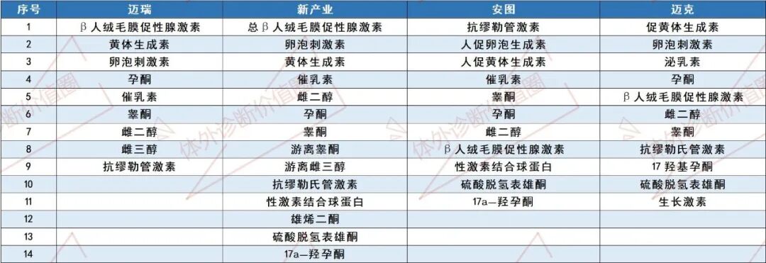 迈瑞试剂包括哪些最新！迈瑞、安图、亚辉龙、新产业、迈克等8家化学发光试剂菜单大汇总！_https://www.jmylbn.com_新闻资讯_第13张