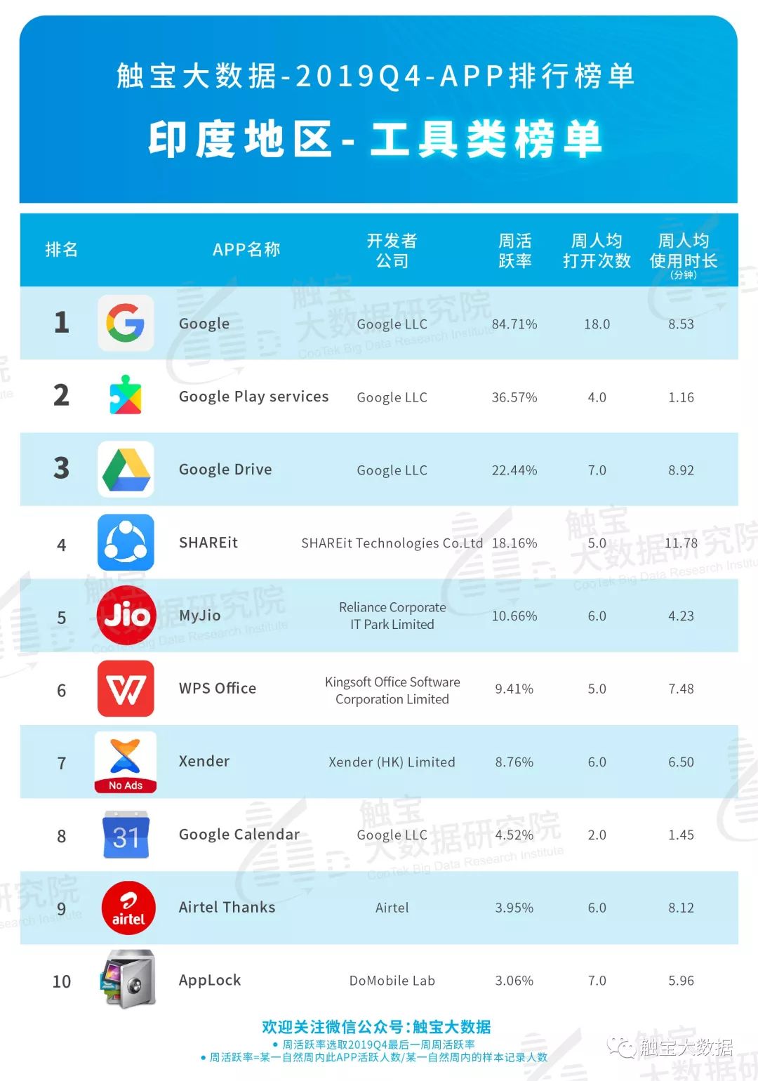 2019Q4印度市场APP排行榜:泛娱乐应用市场仍有潜力,出海电商瞄准中产时尚市场 2019Q4印度市场APP排行榜:泛娱乐应用市场仍有潜力,出海电商瞄准中产时尚市场