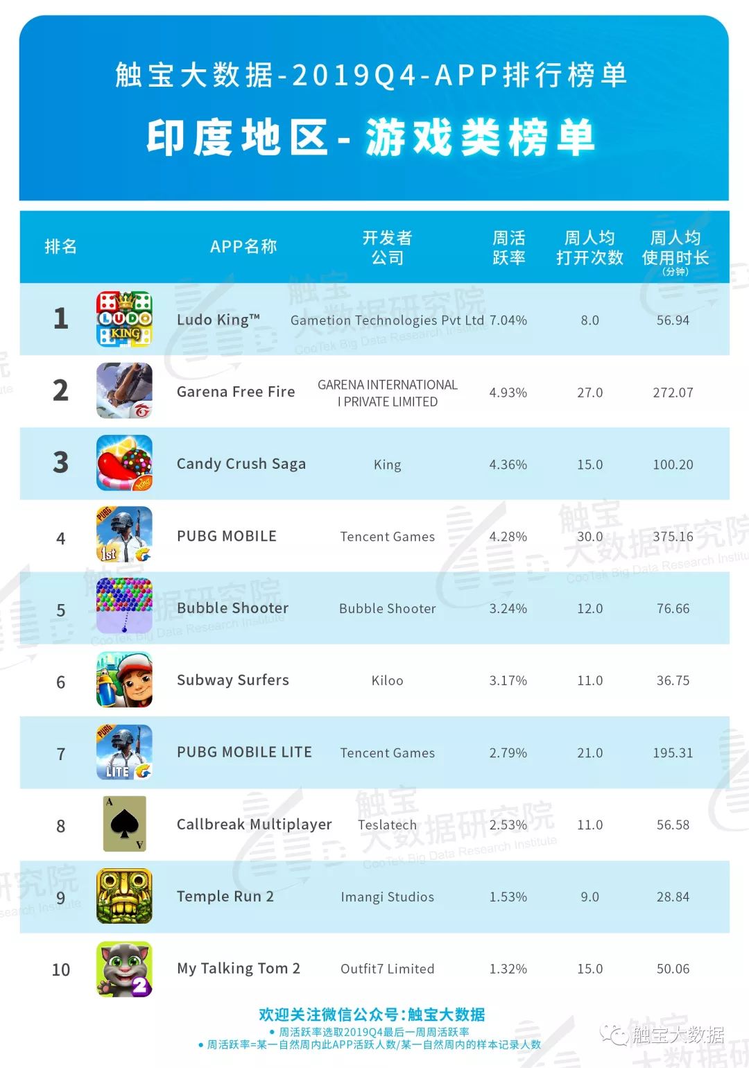2019Q4印度市场APP排行榜:泛娱乐应用市场仍有潜力,出海电商瞄准中产时尚市场 2019Q4印度市场APP排行榜:泛娱乐应用市场仍有潜力,出海电商瞄准中产时尚市场