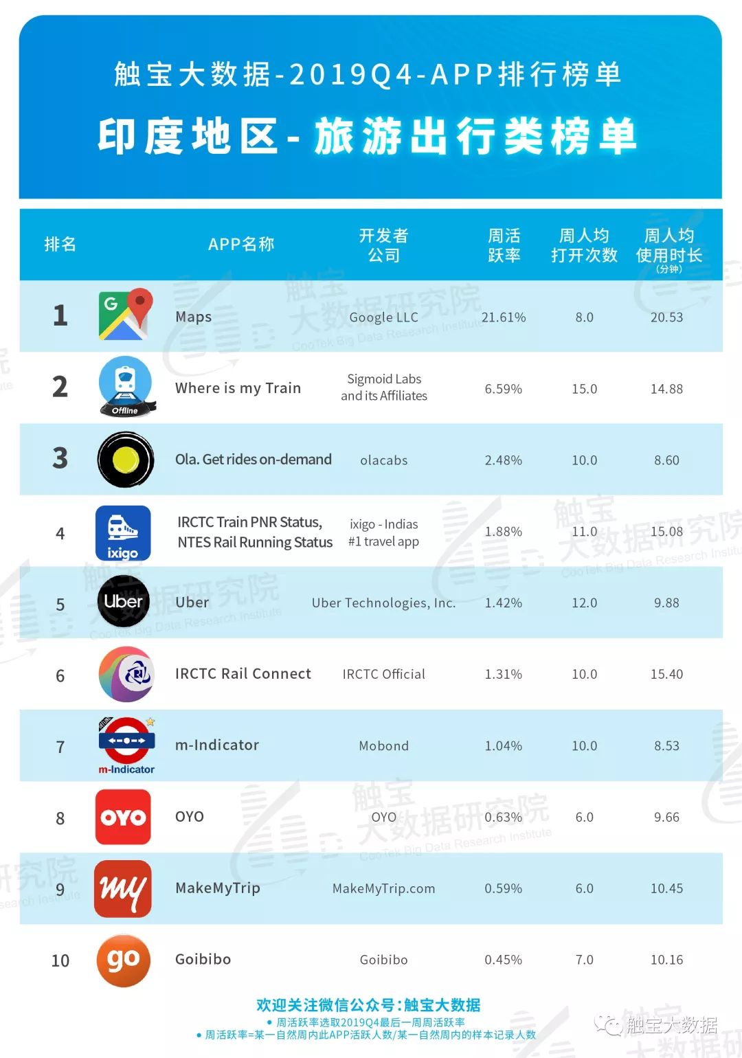2019Q4印度市场APP排行榜:泛娱乐应用市场仍有潜力,出海电商瞄准中产时尚市场 2019Q4印度市场APP排行榜:泛娱乐应用市场仍有潜力,出海电商瞄准中产时尚市场