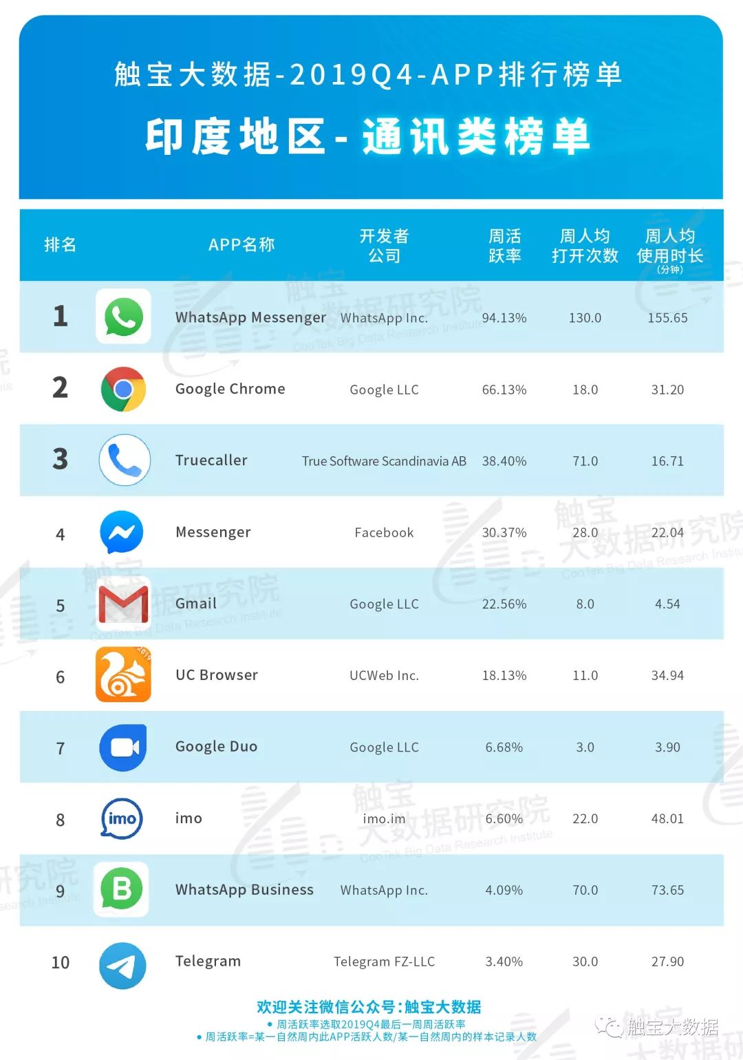 2019Q4印度市场APP排行榜:泛娱乐应用市场仍有潜力,出海电商瞄准中产时尚市场 2019Q4印度市场APP排行榜:泛娱乐应用市场仍有潜力,出海电商瞄准中产时尚市场