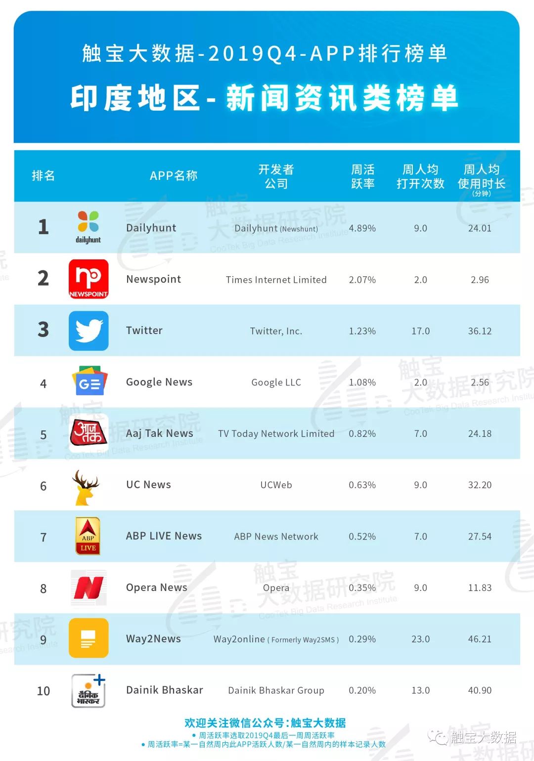 2019Q4印度市场APP排行榜:泛娱乐应用市场仍有潜力,出海电商瞄准中产时尚市场 2019Q4印度市场APP排行榜:泛娱乐应用市场仍有潜力,出海电商瞄准中产时尚市场