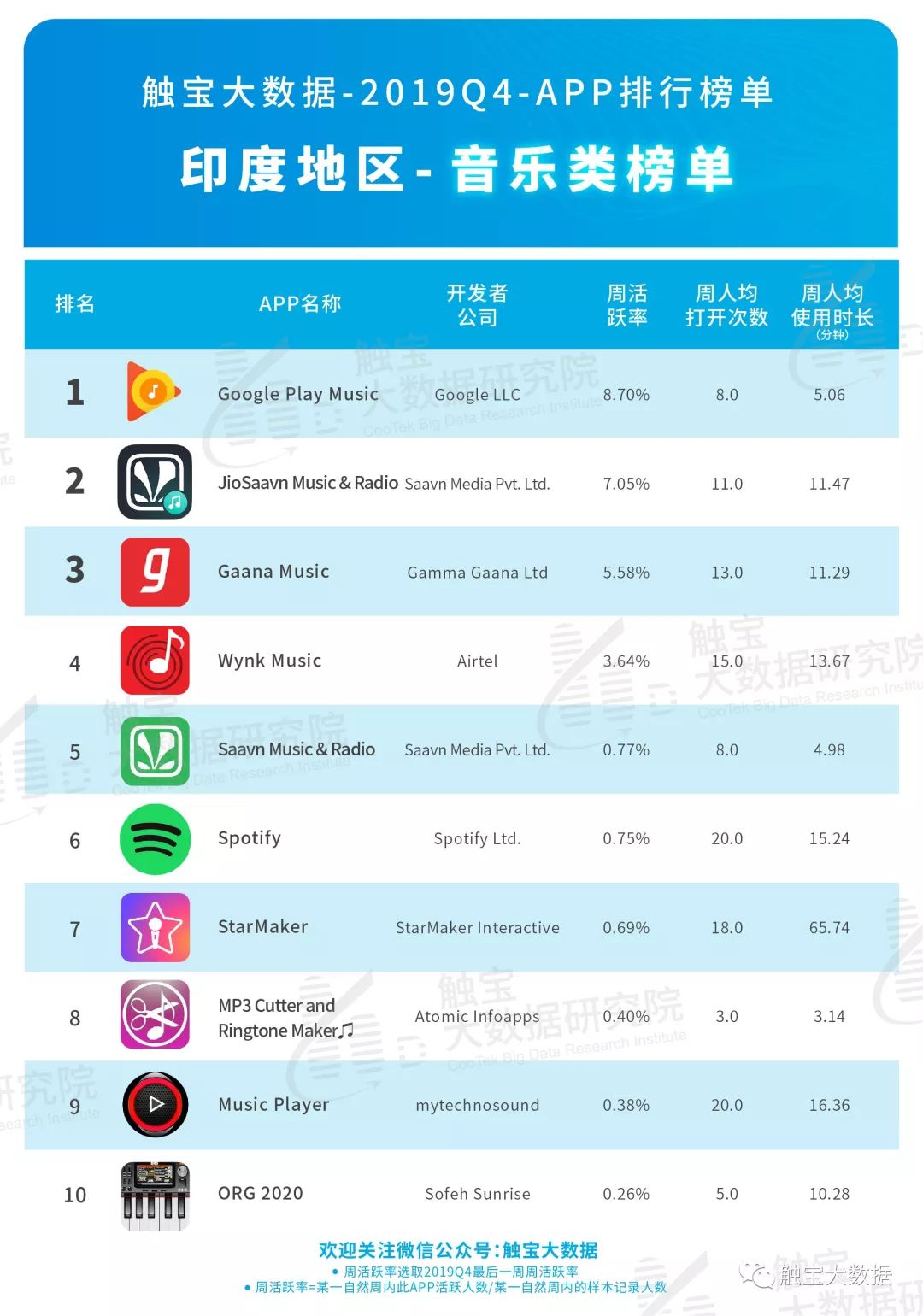 2019Q4印度市场APP排行榜:泛娱乐应用市场仍有潜力,出海电商瞄准中产时尚市场 2019Q4印度市场APP排行榜:泛娱乐应用市场仍有潜力,出海电商瞄准中产时尚市场