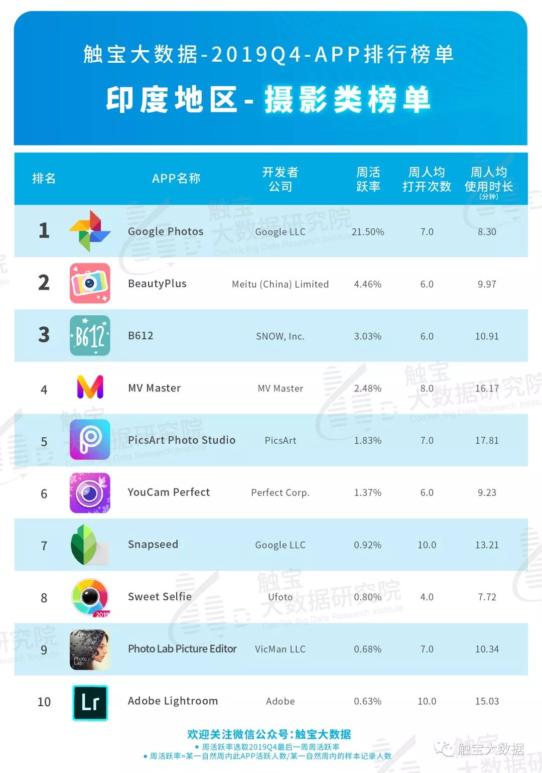2019Q4印度市场APP排行榜:泛娱乐应用市场仍有潜力,出海电商瞄准中产时尚市场 2019Q4印度市场APP排行榜:泛娱乐应用市场仍有潜力,出海电商瞄准中产时尚市场