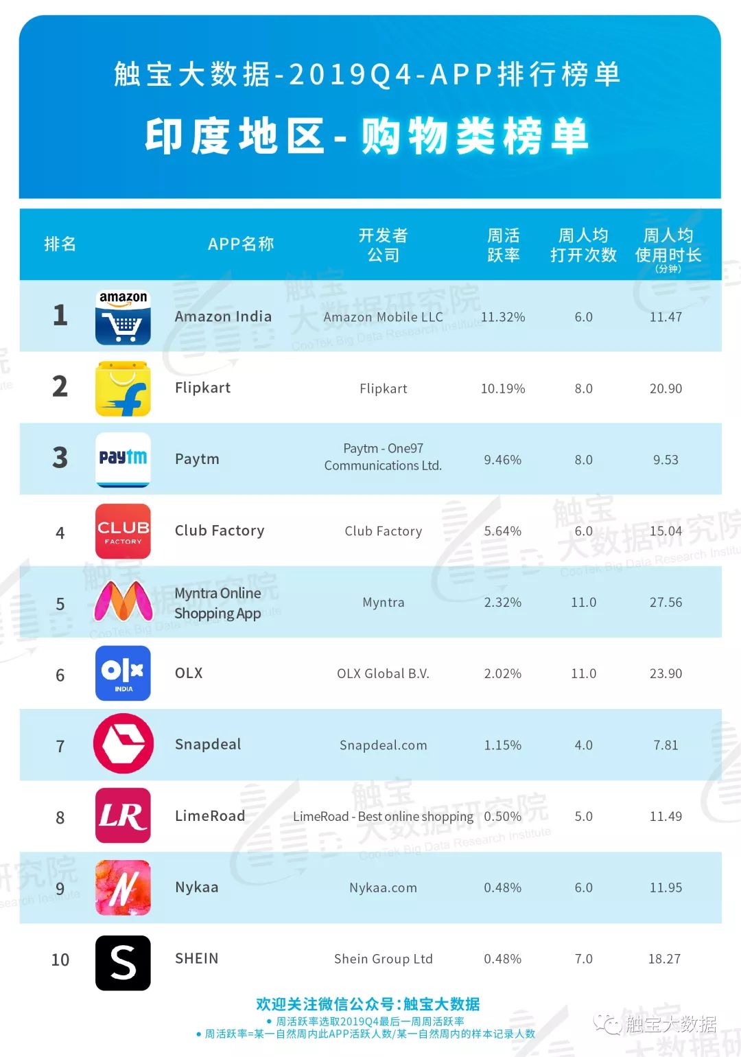 2019Q4印度市场APP排行榜:泛娱乐应用市场仍有潜力,出海电商瞄准中产时尚市场 2019Q4印度市场APP排行榜:泛娱乐应用市场仍有潜力,出海电商瞄准中产时尚市场