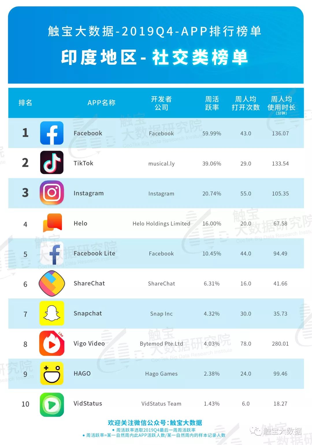 2019Q4印度市场APP排行榜:泛娱乐应用市场仍有潜力,出海电商瞄准中产时尚市场 2019Q4印度市场APP排行榜:泛娱乐应用市场仍有潜力,出海电商瞄准中产时尚市场