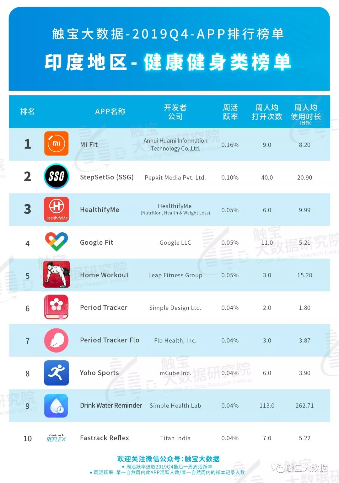 2019Q4印度市场APP排行榜:泛娱乐应用市场仍有潜力,出海电商瞄准中产时尚市场 2019Q4印度市场APP排行榜:泛娱乐应用市场仍有潜力,出海电商瞄准中产时尚市场