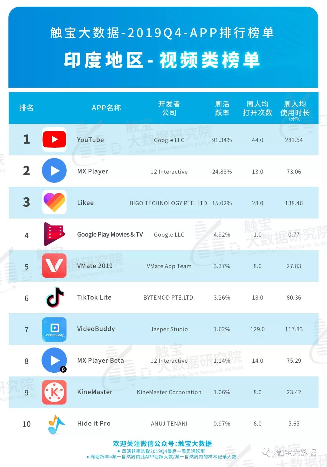 2019Q4印度市场APP排行榜:泛娱乐应用市场仍有潜力,出海电商瞄准中产时尚市场 2019Q4印度市场APP排行榜:泛娱乐应用市场仍有潜力,出海电商瞄准中产时尚市场