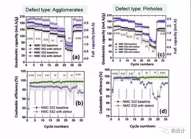 锂电池极片设计基础、常见缺陷和对电池性能的影响的图15