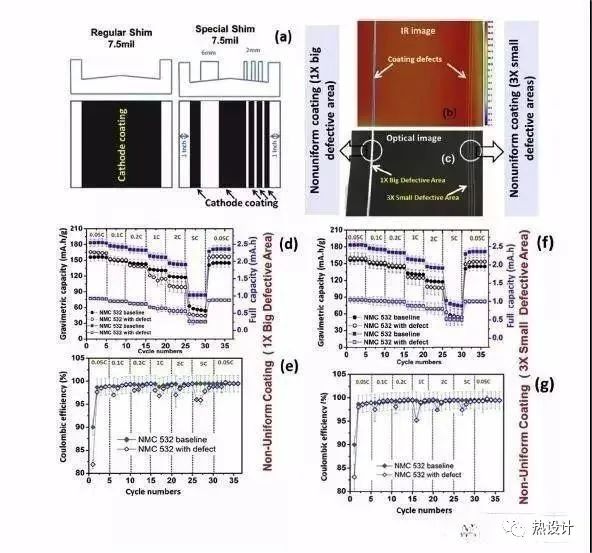 锂电池极片设计基础、常见缺陷和对电池性能的影响的图17
