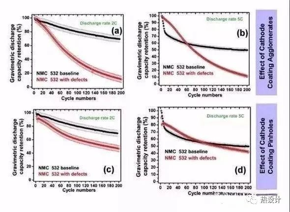 锂电池极片设计基础、常见缺陷和对电池性能的影响的图18