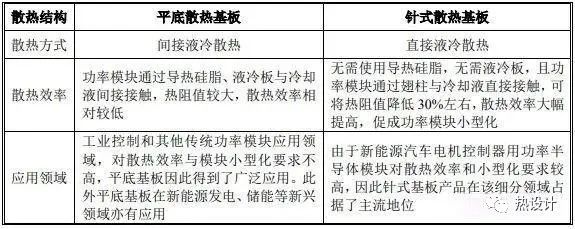 车规级功率半导体模块散热基板行业基本情况及发展趋势的图2