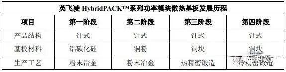 车规级功率半导体模块散热基板行业基本情况及发展趋势的图3