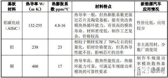车规级功率半导体模块散热基板行业基本情况及发展趋势的图4