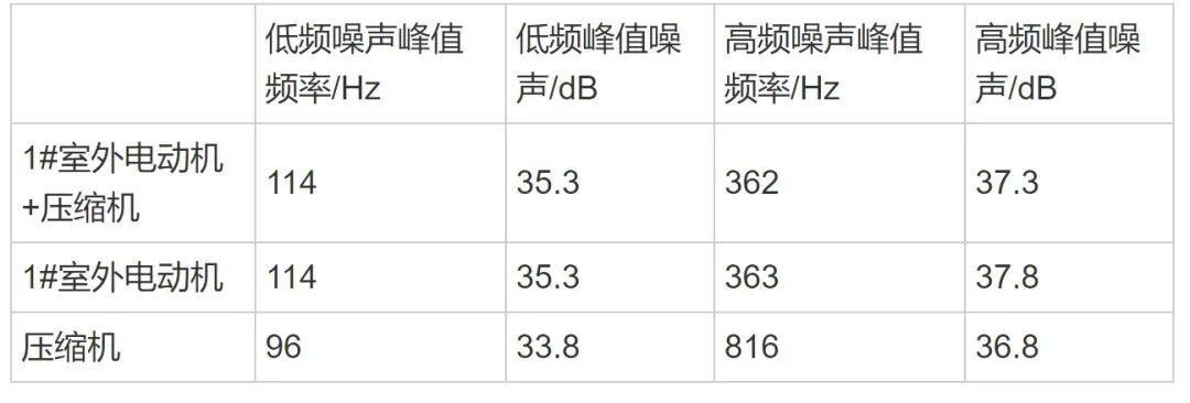 空调器电动机低频噪声分析介绍的图3