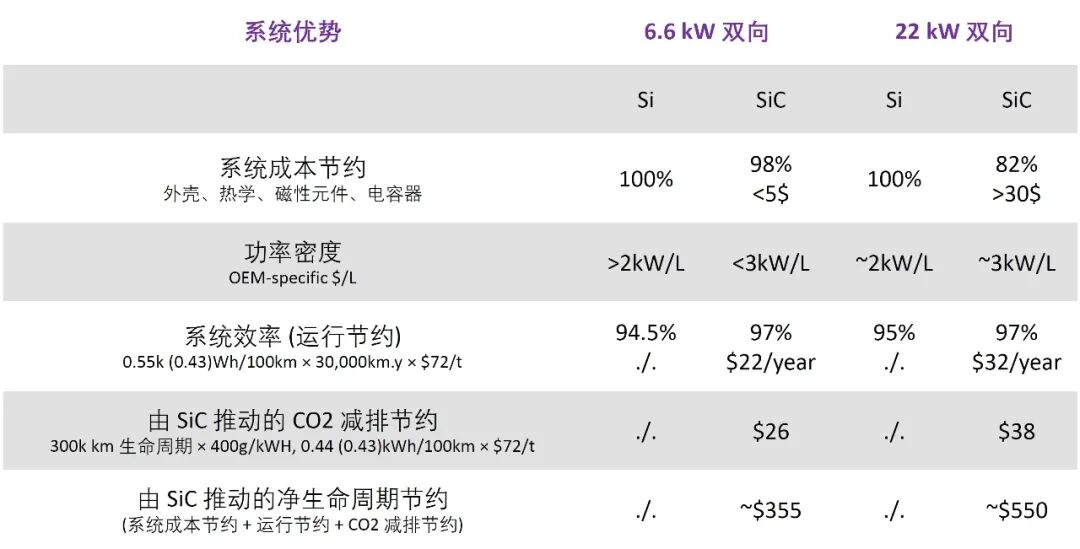 智芯文库 | 为什么在新一代双向OBC设计中选择SiC而非Si的图7