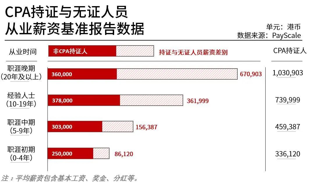 爆料 香港平均月薪70k的金饭碗 这个薪资差距太大了 简职hk 微信公众号文章阅读 Wemp