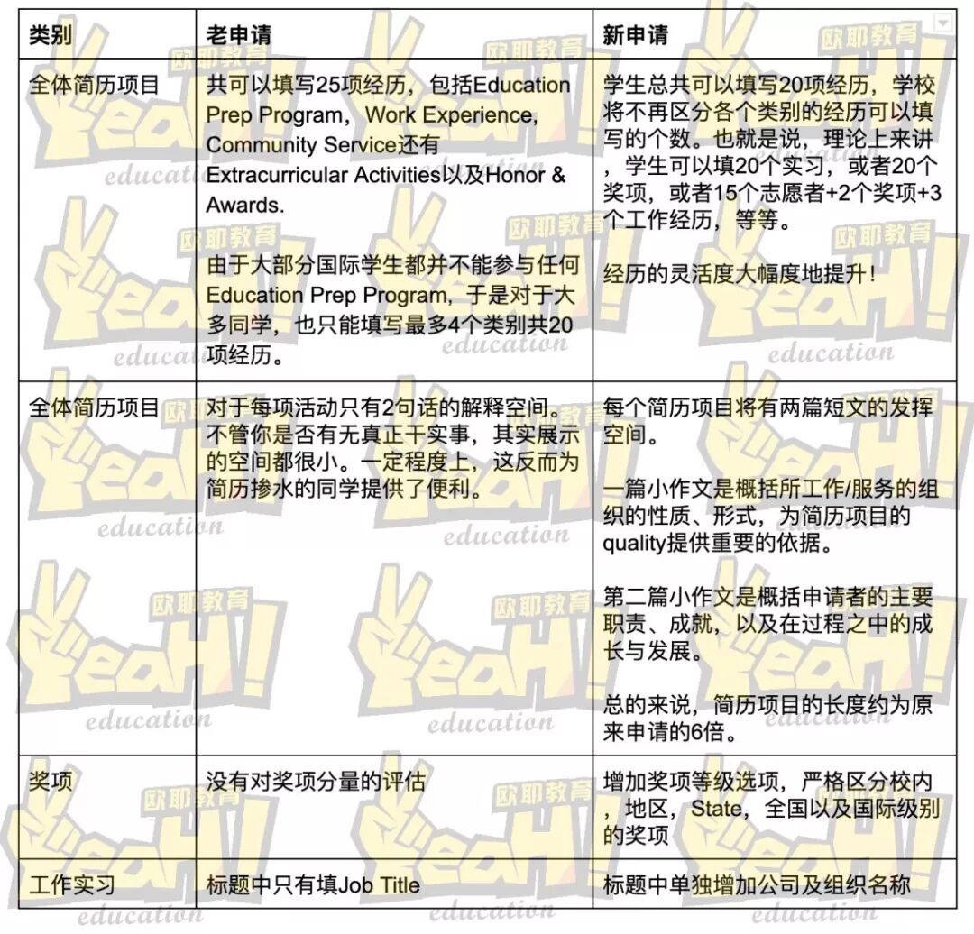 重磅 Uc申请迎来史上最大改革 40篇小作文 你准备好了吗