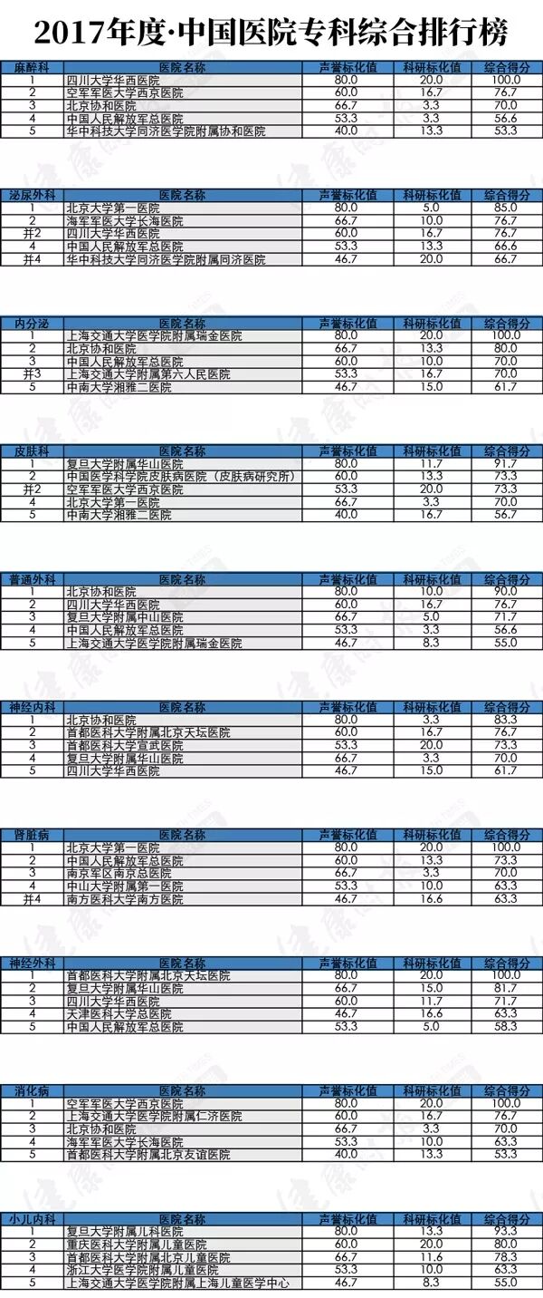 复旦版2017年度《中国医院排行榜》发布！