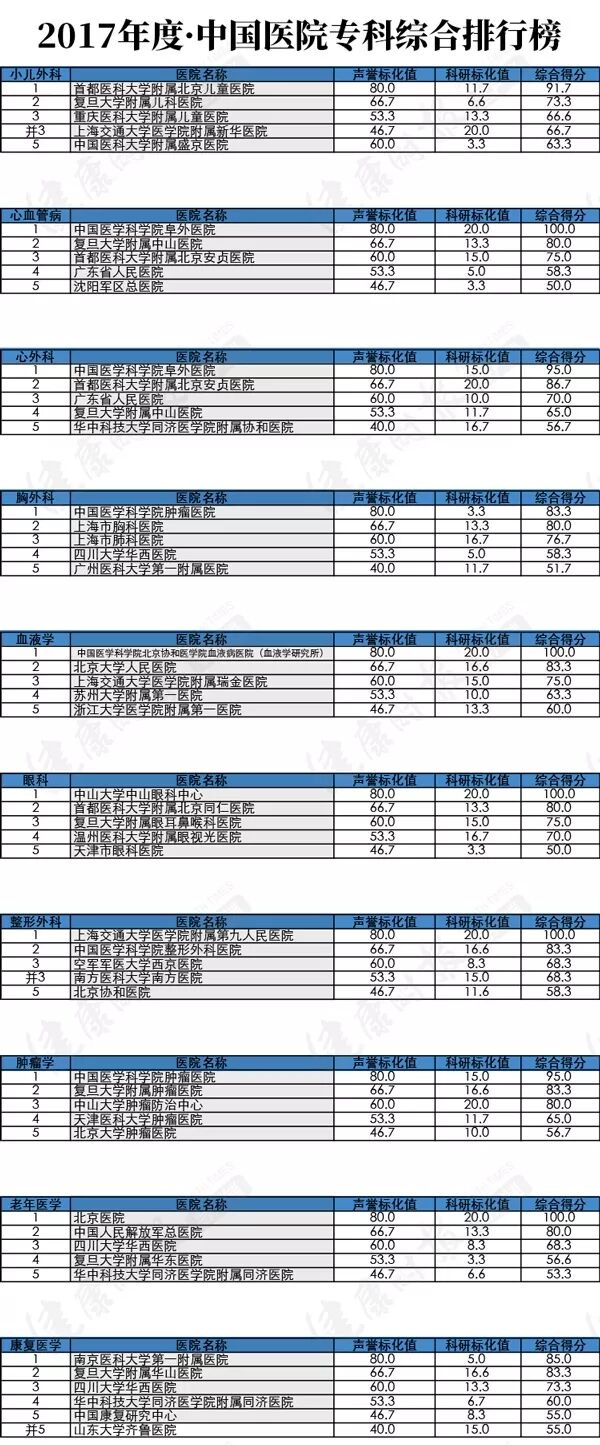 复旦版2017年度《中国医院排行榜》发布！