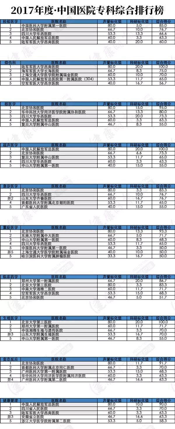 复旦版2017年度《中国医院排行榜》发布！