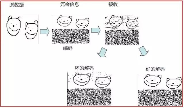 科普 | 信道編碼簡史的圖1