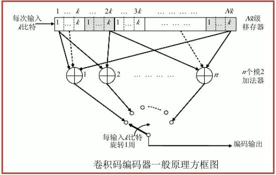 科普 | 信道編碼簡史的圖6