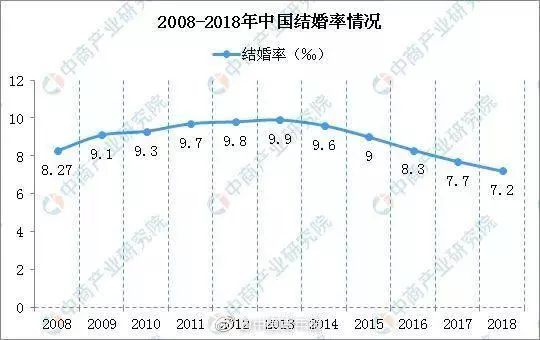 結婚率7.2‰創近十年新低！年輕人為什麼不想結婚了？ 情感 第2張