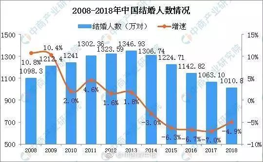 結婚率7.2‰創近十年新低！年輕人為什麼不想結婚了？ 情感 第4張