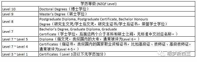 申请新西兰移民，对于NZQA学历认证你了解多少？