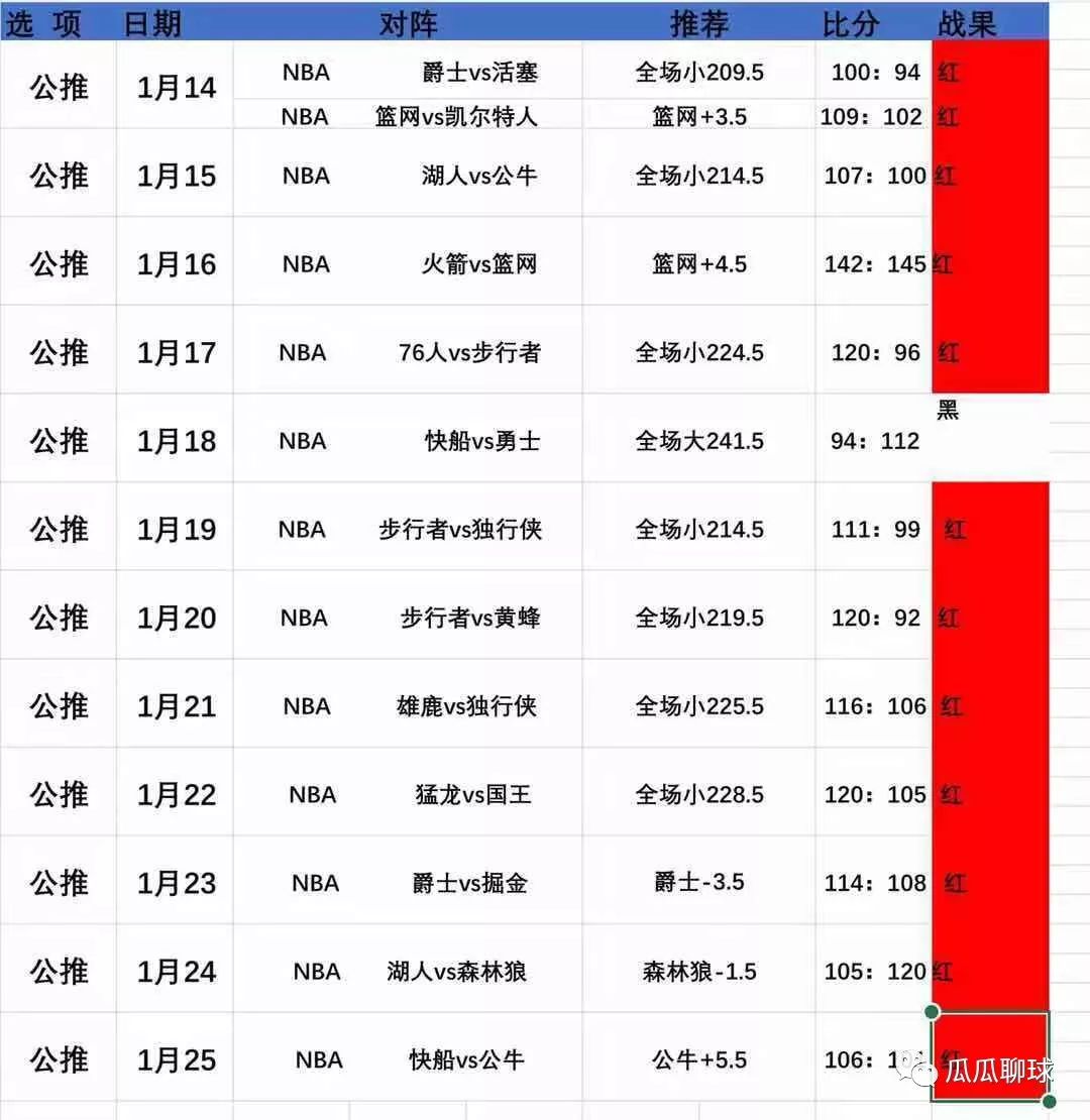 NBA大神連紅10天，公眾號歷史戰績可查 運動 第3張