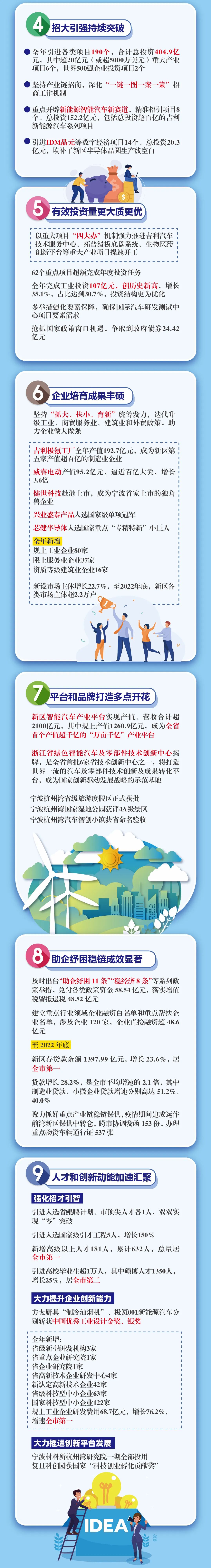 一图读懂,2022宁波前湾新区高质量发展成绩单!1725 作者: 文章ID:20927 发布时间:2023-8-11 11:13