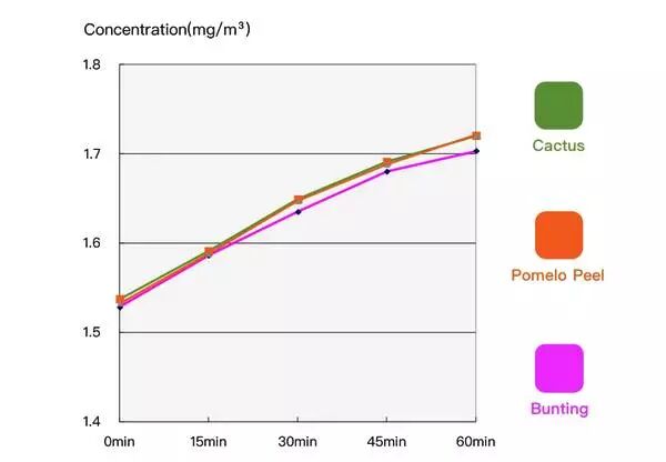 100万实验室日本极客小哥实测。新装修治理，除了开窗通风，你是否会用绿萝、果皮、活性炭等除甲醛？